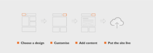 My School Website - The Process - Choose a design, customise, add content, go live.